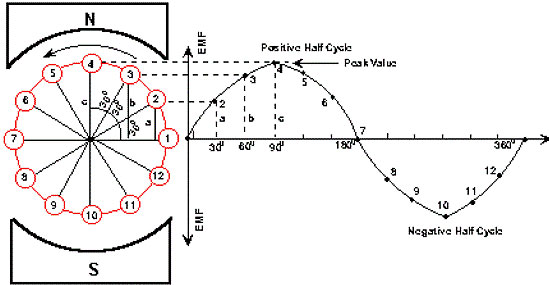 8-Alternating-Current-Generator_EMF